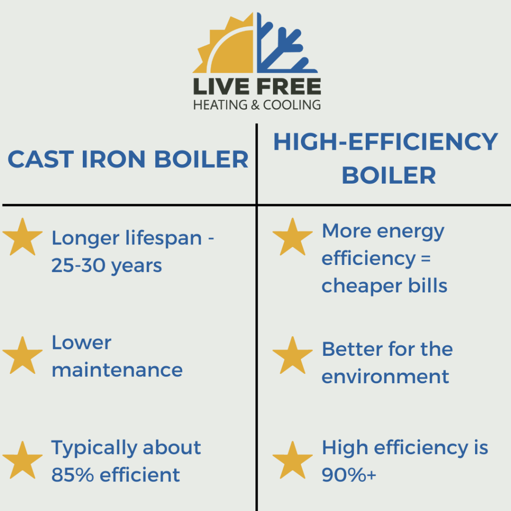 HighEfficiency Boilers vs. Cast Iron Boilers How To Choose
